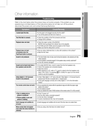 Page 710 EnglishEnglish 1
06 Other information
troubleshooting
Refer to the chart below when this product does not function properly. If the problem you are 
experiencing is not listed below or if the instructions below do not help, turn off the product, 
disconnect the power cord, and contact Samsung Electronics.
SymptomCheck/Remedy
I cannot eject the disc.
• Is the power cord plugged securely into the outlet?
• Turn off the power and then turn it back on.
The iPod fails to connect. • Check the...