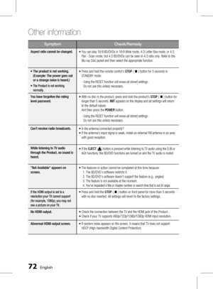 Page 72 English
Other information 
English 
SymptomCheck/Remedy
Aspect ratio cannot be changed.
•  
You can play 16:9 BD/DVDs in 16:9 Wide mode, 4:3 Letter Box mode, or 4:3 
Pan - Scan mode, but 4:3 BD/DVDs can be seen in 4:3 ratio only. Refer to the 
Blu-ray Disc jacket and then select the appropriate function.
•    T

he product is not working.  
(Example: The power goes out 
or a strange noise is heard.)
•
    The Product is not working 
normally.
•    Press and hold the romote...