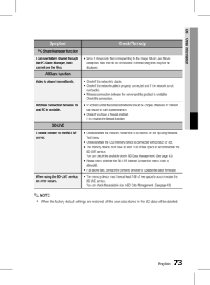 Page 73 EnglishEnglish 
06 Other information
SymptomCheck/Remedy
PC Share Manager function
I can see folders shared through 
the PC Share Manager, but I 
cannot see the files.• 
  S
 ince it shows only files corresponding to the Image, Music, and Movie 
categories, files that do not correspond to these categories may not be 
displayed.
AllShare function
Video is played intermittently. • Check if the network is stable. 
•   C
heck if the network cable is properly connected and if the network...