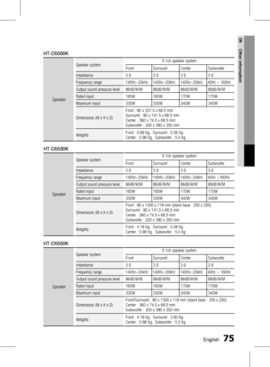 Page 75 EnglishEnglish 
06 Other information
HT-D5500K
Speaker
Speaker system5.1ch speaker system
Front Surround Center Subwoofer
Impedance 3 Ω3 Ω3 Ω3 Ω
Frequency range 140Hz~20kHz 140Hz~20kHz 140Hz~20kHz 40Hz ~ 160Hz
Output sound pressure level 86dB/W/M 86dB/W/M 86dB/W/M 88dB/W/M
Rated input 165W 165W 170W 170W
Maximum input 330W 330W 340W 340W
Dimensions (W x H x D) Front : 90 x 207.5 x 68.5 mm
Surround : 90 x 141.5 x 68.5 mm
Center : 360 x 74.5 x 68.5 mm
Subwoofer : 200 x 390 x 350 mm...