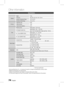 Page 74 English
Other information 
English 
Specifications
General
Weight3.5 kg
Dimensions 429.3 (W) x 58.4 (H) x 325.1 (D) mm
Operating Temperature Range +5°C to +35°C
Operating Humidity Range 10 % to 75 %
FM Tuner
Signal/noise ratio 55 dB
Usable sensitivity 12 dB
Total harmonic distortion 0.5 %
Disc
BD (Blu-ray Disc)
Reading Speed : 9.834 m/sec
DVD (Digital Versatile Disc) Reading Speed : 6.98 ~ 7.68 m/sec.
Approx. Play Time (Single Sided, Single Layer Disc) : 135 min.
CD : 12cm (COMPACT...