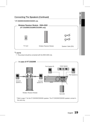 Page 191 EnglishEnglish 1
02 Connections
Connecting The Speakers (Continued)
* HT-D550WK/D553WK/D555WK only
Wireless Receiver Module : SWA-5000
(HT-D550WK/D553WK/D555WK only)
Wireless Receiver Module
TX Card
Speaker Cable (2EA)
DIGITAL
AUDIO IN
OPTICAL
WIRELESSFM ANT
HDMI OUT
AUX IN 2COMPONENT
OUTVIDEOOUT
WIRELESS
In case of HT-D550WK
DIGITAL
AUDIO IN
OPTICAL
SUBWOOFER
SPEAKERS OUT
Front Speaker (R)
SubwooferCenter Speaker
Surround 
Speaker (R)
Wireless Receiver Module
Surround
Speaker (L)
*   Refer...