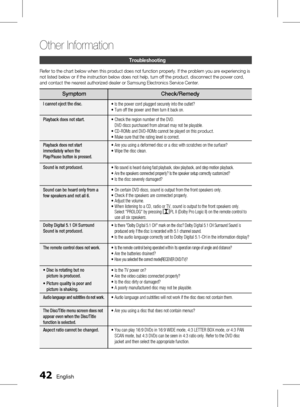 Page 42 English
Other Information 
English 
Troubleshooting
Refer to the chart below when this product does not function properly. If the problem you are experiencing is 
not listed below or if the instruction below does not help, turn off the product, disconnect the power cord, 
and contact the nearest authorized dealer or Samsung Electronics Service Center.
SymptomCheck/Remedy
I cannot eject the disc.
• Is the power cord plugged securely into the outlet?
• Turn off the power and then turn...