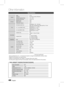 Page 44 English
Other Information 
English 
Specifications
GeneralWeight
2.7 Kg
Dimensions 429.1 (W) x 53.34 (H) x 249 (D) mm
Operating Temperature Range +5°C~+35°C
Operating Humidity Range 10 % to 75 %
FM Tuner Signal/noise ratio
70 dB
Usable sensitivity 10 dB
Total harmonic distortion 0.5 %
Disc DVD (Digital Versatile Disc)
Reading Speed : 3.49 ~ 4.06 m/sec.
Approx. Play Time (Single Sided, Single Layer Disc) : 135 min.
CD : 12 cm (COMPACT DISC) Reading Speed : 4.8 ~ 5.6 m/sec.
Maximum...