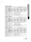 Page 45 EnglishEnglish 
06 Other Information
HT-D550K / HT-D550WK
Speaker
Speaker system5.1ch speaker system
Impedance
Frequency range Output sound pressure level
Rated input
Maximum input
Dimensions (W x H x D)
Weights
HT-D553K / HT-D553WK
Speaker
Speaker system5.1ch speaker system
Impedance
Frequency range Output sound pressure level
Rated input
Maximum input
Dimensions (W x H x D)
Weights
HT-D555K / HT-D555WK
Speaker
Speaker system5.1ch speaker system
Impedance
Frequency range Output...