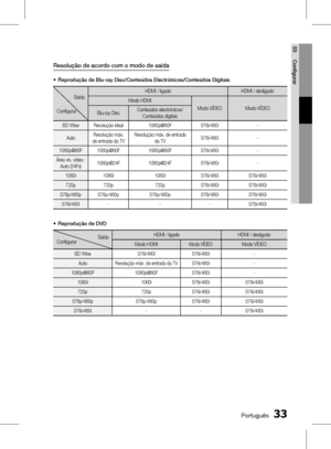 Page 111
 Português
Português 

03
Configurar

Resolução de acordo com o modo de saída
Reprodução de Blu-ray Disc/Conteúdos Electrónicos/Conteúdos Digitais
Saída 
Configurar
HDMI / ligadoHDMI / desligado
Modo HDMI
Modo VÍDEOModo VÍDEOBlu-ray DiscConteúdos electrónicos/ Conteúdos digitais
BD WiseResolução ideal1080p@60F576i/480i-
AutoResolução máx. de entrada da TVResolução máx. de entrada da TV576i/480i-
1080p@60F1080p@60F1080p@60F576i/480i-
Área vis. vídeo : Auto...