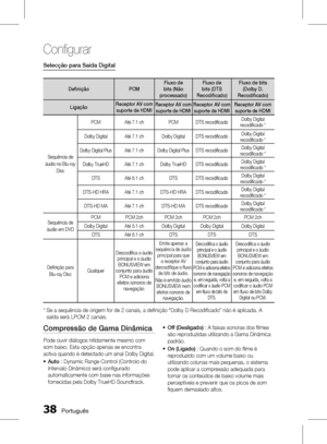 Page 116
 Português

Configurar

Português 

Selecção para Saída Digital
DefiniçãoPCMFluxo de bits (Não processado)
Fluxo de bits (DTS Recodificado)
Fluxo de bits (Dolby D. Recodificado)
LigaçãoReceptor AV com suporte de HDMIReceptor AV com suporte de HDMIReceptor AV com suporte de HDMIReceptor AV com suporte de HDMI
Sequência de
áudio no Blu-ray
Disc
PCMAté 7.1 chPCMDTS recodificadoDolby Digital recodificado *
Dolby DigitalAté 7.1 chDolby DigitalDTS recodificadoDolby Digital recodificado *...