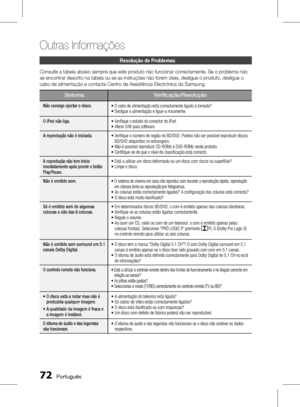 Page 150
 Português

Outras Informações

Português 

resolução de Problemas
Consulte a tabela abaixo sempre que este produto não funcionar correctamente. Se o problema não 
se encontrar descrito na tabela ou se as instruções não forem úteis, desligue o produto, desligue o 
cabo de alimentação e contacte Centro de Assistência Electrónica da Samsung.
SintomaVerificação/Resolução
Não consigo ejectar o disco.• O cabo de alimentação está correctamente ligado à tomada?• Desligue a alimentação e...