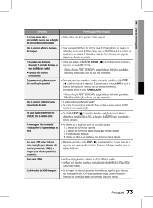 Page 151
 Português
Português 

06
Outras Informações

SintomaVerificação/Resolução
O ecrã do menu não é apresentado mesmo que a função do menu esteja seleccionada.
•  
Está a utilizar um disco que não contém menus?
Não é possível alterar o formato 
da imagem. • 
 
Pode reproduzir BD/DVDs de 16:9 no modo 16:9 panorâmico, no modo 4:3 Letter Box, ou no modo 4:3 Pan - Scan, mas os BD/DVDs de 4:3 só podem ver 
visualizados no modo 4:3. Consulte a caixa do disco Blu-ray e, em seguida, 
seleccione...