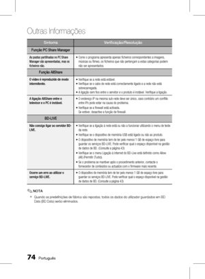 Page 152
 Português

Outras Informações

Português 

SintomaVerificação/Resolução
Função PC Share Manager
As pastas partilhadas no PC Share 
Manager são apresentadas, mas os 
ficheiros não.
•  
Como o programa apresenta apenas ficheiros correspondentes a imagens, 
músicas ou filmes, os ficheiros que não pertençam a estas categorias podem 
não ser apresentados.
Função AllShare
O vídeo é reproduzido de modo 
intermitente.
• Verifique se a rede está estável.
•   Verifique se o cabo de rede está...