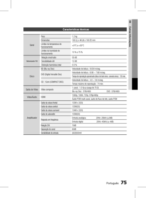 Page 153
 Português
Português 

06
Outras Informações

Características técnicas
Geral
Peso1.2 kg
Dimensões180 (L) x 46 (A) x 180 (P) mm
Limites da temperatura de funcionamento+5°C a +35°C 
Limites da humidade de funcionamento10 % a 75 %
Sintonizador FM
Relação sinal/ruído55 dB
Sensibilidade útil12 dB
Distorção harmónica total0.5 %
Disco
BD (Blu-ray Disc)Velocidade de leitura : 9.834 m/seg.
DVD (Digital Versatile Disc)Velocidade de leitura : 6.98 ~ 7.68 m/seg.
Tempo de reprodução aproximado...