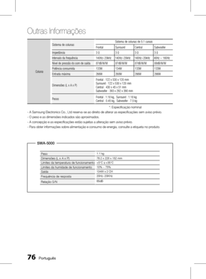 Page 154
 Português

Outras Informações
Coluna
Sistema de colunasSistema de colunas de 5.1 canais
FrontalSurroundCentralSubwoofer
Impedância3 Ω3 Ω3 Ω3 Ω
Intervalo da frequência140Hz~20kHz140Hz~20kHz140Hz~20kHz40Hz ~ 160Hz
Nível de pressão do som de saída87dB/W/M87dB/W/M87dB/W/M88dB/W/M
Potência consumida133W134W133W133W
Entrada máxima266W268W266W266W
Dimensões (L x A x P)
Frontal : 122 x 530 x 120 mmSurround : 122 x 530 x 120 mmCentral : 430 x 45 x 51 mmSubwoofer : 393 x 292 x 390 mm
PesosFrontal :...