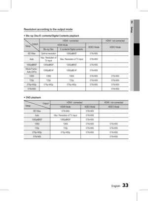 Page 33
 English
English 

03
Setup

Resolution according to the output mode
Blu-ray Disc/E-contents/Digital Contents playback
Output Setup
HDMI / connectedHDMI / not connected
HDMI ModeVIDEO ModeVIDEO ModeBlu-ray DiscE-contents/Digital contents
BD WiseOptimal resolution1080p@60F576i/480i-
AutoMax. Resolution of TV inputMax. Resolution of TV input576i/480i-
1080p@60F1080p@60F1080p@60F576i/480i-
Movie Frame : Auto (24Fs)1080p@24F1080p@24F576i/480i-
1080i1080i1080i576i/480i576i/480i...