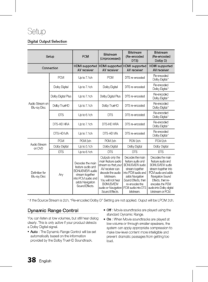 Page 38
 English

Setup

English 

Digital Output Selection
SetupPCMBitstream  (Unprocessed)
Bitstream  (Re-encoded DTS)
Bitstream  (Re-encoded  Dolby D)
ConnectionHDMI supported AV receiverHDMI supported AV receiverHDMI supported AV receiverHDMI supported AV receiver
Audio Stream on Blu-ray Disc
PCMUp to 7.1chPCMDTS re-encodedRe-encoded Dolby Digital *
Dolby DigitalUp to 7.1chDolby DigitalDTS re-encodedRe-encoded Dolby Digital *
Dolby Digital PlusUp to 7.1chDolby Digital PlusDTS...