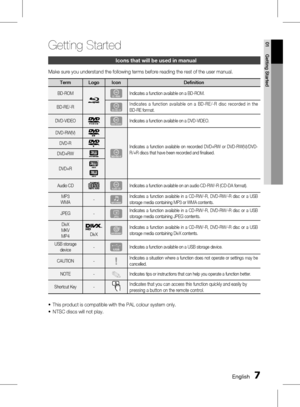 Page 7
 EnglishEnglish 
01
Getting Started
Icons that will be used in manual
Make sure you understand the following terms before reading the rest of the user manual.
TermLogoIconDefinition
BD-ROMhIndicates a function available on a BD-ROM.
BD-RE/-R�Indicates  a  function  available  on  a  BD-RE/-R  disc  recorded  in  the  BD-RE format.
DVD-VIDEOZIndicates a function available on a DVD-VIDEO.
DVD-RW(V)
�
Indicates  a  function  available  on  recorded  DVD+RW  or  DVD-RW(V)/DVD-R/+R discs that have...