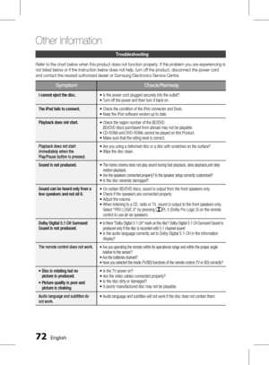 Page 72
 English

Other Information 

English 

troubleshooting
Refer to the chart below when this product does not function properly. If the problem you are experiencing is 
not listed below or if the instruction below does not help, turn off the product, disconnect the power cord 
and contact the nearest authorized dealer or Samsung Electronics Service Centre.
SymptomCheck/Remedy
I cannot eject the disc.• Is the power cord plugged securely into the outlet?• Turn off the power and then turn...