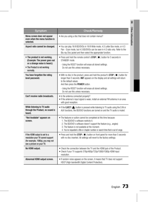 Page 73
 English
English 

06
Other Information 

SymptomCheck/Remedy
Menu screen does not appear even when the menu function is selected.• 
 
Are you using a disc that does not contain menus?
Aspect ratio cannot be changed.
•  
You can play 16:9 BD/DVDs in 16:9 Wide mode, 4:3 Letter Box mode, or 4:3 
Pan - Scan mode, but 4:3 BD/DVDs can be seen in 4:3 ratio only. Refer to the 
Blu-ray Disc jacket and then select the appropriate function.
•   
The product is not working. 
 
(Example: The...
