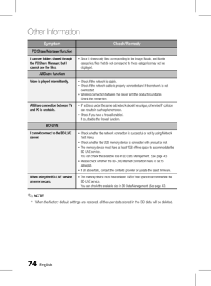 Page 74
 English

Other Information 

English 

SymptomCheck/Remedy
PC Share Manager function
I can see folders shared through 
the PC Share Manager, but I 
cannot see the files.• 
 
Since it shows only files corresponding to the Image, Music, and Movie 
categories, files that do not correspond to these categories may not be 
displayed.
AllShare function
Video is played intermittently.• Check if the network is stable. 
•   Check if the network cable is properly connected and if the network...