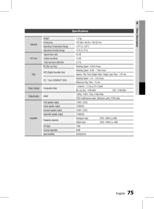 Page 75
 English
English 

06
Other Information 

Specifications
General
Weight1.2 kg
Dimensions180 (W) x 46 (H) x 180 (D) mm
Operating Temperature Range+5°C to +35°C 
Operating Humidity Range10 % to 75 %
FM Tuner
Signal/noise ratio55 dB
Usable sensitivity12 dB
Total harmonic distortion0.5 %
Disc
BD (Blu-ray Disc)Reading Speed : 9.834 m/sec
DVD (Digital Versatile Disc)Reading Speed : 6.98 ~ 7.68 m/sec.
Approx. Play Time (Single Sided, Single Layer Disc) : 135 min.
CD : 12cm (COMPACT...