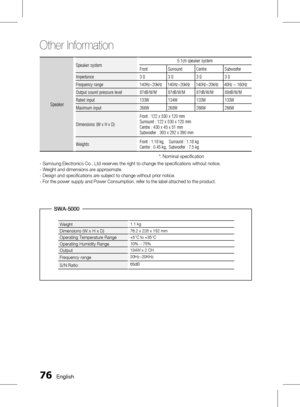 Page 76
 English

Other Information 
Speaker
Speaker system5.1ch speaker system
FrontSurroundCentreSubwoofer
Impedance3 Ω3 Ω3 Ω3 Ω
Frequency range140Hz~20kHz140Hz~20kHz140Hz~20kHz40Hz ~ 160Hz
Output sound pressure level87dB/W/M87dB/W/M87dB/W/M88dB/W/M
Rated input133W134W133W133W
Maximum input266W268W266W266W
Dimensions (W x H x D)
Front : 122 x 530 x 120 mmSurround : 122 x 530 x 120 mmCentre : 430 x 45 x 51 mmSubwoofer : 393 x 292 x 390 mm
WeightsFront : 1.18 kg,    Surround : 1.18 kg Centre : 0.45...