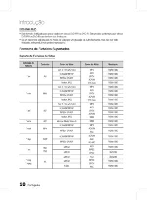 Page 88
10 Português

Introdução

Português 11

DVD-RW/-R (V)
Este formato é utilizado para gravar dados em discos DVD-RW ou DVD-R. Este produto pode reproduzir discos DVD-RW ou DVD-R caso tenham sido finalizados.
Se um disco tiver sido gravado no modo de vídeo por um gravador de outro fabricante, mas não tiver sido finalizado, este produto não poderá reproduzi-lo.
•
•
Formatos de Ficheiros Suportados
Suporte de Ficheiros de Vìdeo
Extensão de ficheiroContentorCodec de VídeoCodec de AúdioResolução
*.aviAVI
DivX...