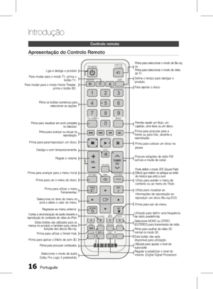 Page 94
1 Português

Introdução

Português 1

Controlo remoto
Apresentação do Controlo Remoto
FUNCTIONTV SOURCEPOWER
DISC MENUMENUTITLE MENU
MUTE
SFE MODEVOLTUNING/CH
TOOLS
RETURNEXIT
INFO
AB
HUB
CDMO/ST
2Dª3D
iPod SYNC
SMARTSEARCHS/W LEVEL
3D SOUND
REPEATFULL SCREEN
123
456
78
0
9
POPUP
RECEIVERSLEEP
BDTV
TUNER MEMORY
DSP
Liga e desliga o produto.
Para mudar para o modo Home Theater,prima o botão BD.
Prima os botões numéricos paraseleccionar as opções.
Define o tempo para desligar o produto.
Prima...