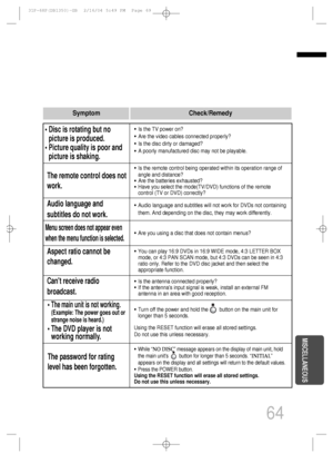 Page 6564
• Is the TV power on?
• Are the video cables connected properly?
• Is the disc dirty or damaged?
• A poorly manufactured disc may not be playable.
• Disc is rotating but no
picture is produced.
• Picture quality is poor and
picture is shaking.
• Is the remote control being operated within its operation range of
angle and distance?
• Are the batteries exhausted?
• Have you select the mode(TV/DVD) functions of the remote
control (TV or DVD) correctly?
The remote control does not
work.
• Audio language...