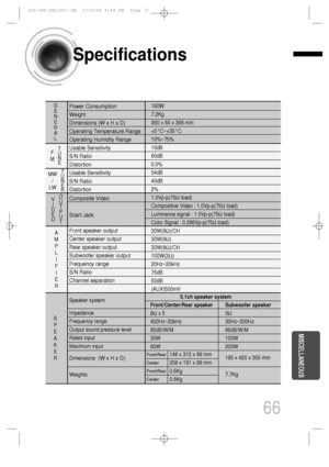 Page 67Impedance
Frequency range 
Output sound pressure level
Rated input
Maximum input
S
P
E
A
K
E
R
5.1ch speaker system
Front/Center/Rear speaker
8Ωx 5
400Hz~20kHz
85dB/W/M
30W
60W
Subwoofer speaker
3Ω
30Hz~300Hz
86dB/W/M
100W
200W
195 x 420 x 355 mm
7.7Kg
Speaker system
Dimensions 
(W x H x D)Front/Rear
Center148 x 312 x 99 mm
259 x 191 x 99 mm
0.6Kg
0.6Kg
Front/Rear
CenterWeights
66
Specifications
MISCELLANEOUS
Power Consumption 
Weight 
Dimensions (W x H x D)
Operating Temperature Range 
Operating...