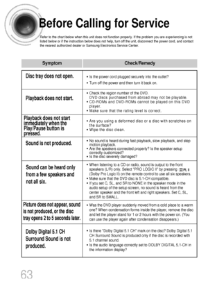 Page 6463
Before Calling for Service
Refer to the chart below when this unit does not function properly. If the problem you are experiencing is not
listed below or if the instruction below does not help, turn off the unit, disconnect the power cord, and contact
the nearest authorized dealer or Samsung Electronics Service Center.
• Is the power cord plugged securely into the outlet?
• Turn off the power and then turn it back on.
• Check the region number of the DVD.
DVD discs purchased from abroad may not be...