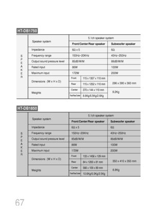 Page 6867
Impedance
Frequency range 
Output sound pressure level
Rated input
Maximum input
S
P
E
A
K
E
R
5.1ch speaker system
Front/Center/Rear speaker
6Ωx 5
150Hz~20KHz
85dB/W/M
86W
172W
Subwoofer speaker
6Ω
40Hz~250Hz
86dB/W/M
100W
200W
Speaker system
Dimensions 
(W x H x D)
Weights
HT-DB1750
Impedance
Frequency range 
Output sound pressure level
Rated input
Maximum input
S
P
E
A
K
E
R
5.1ch speaker system
Speaker system
Dimensions 
(W x H x D)
Weights
HT-DB1850
Front/Rear/Center
Front
Rear
Center115 x 1307 x...