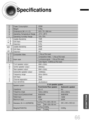 Page 6766
Specifications
MISCELLANEOUS
Impedance
Frequency range 
Output sound pressure level
Rated input
Maximum input
S
P
E
A
K
E
R
5.1ch speaker system
Front/Center/Rear speaker
6Ωx 5
150Hz~20KHz
85dB/W/M
86W
172W
Subwoofer speaker
6Ω
40Hz~250Hz
86dB/W/M
100W
200W
245 x 405 x 333 mm
6.60Kg
Speaker system
Dimensions (W x H x D)(PSDB750)Front/Rear
Center75 x 235 x 88 mm
264 x 98 x 88 mm
0.62Kg
0.82Kg
Front/Rear
CenterWeights(PSDB750)
Power Consumption 
Weight 
Dimensions (W x H x D)
Operating Temperature Range...