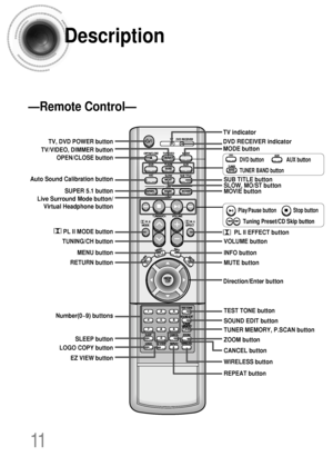 Page 1211
Description
PL II MODE button
TUNING/CH button
MENU button TV, DVD POWER button
OPEN/CLOSE button
SUPER 5.1 button
Live Surround Mode button/
Virtual Headphone button Auto Sound Calibration button
RETURN button
Number(0~9) buttons 
SLEEP button
EZ VIEW button LOGO COPY buttonTV indicator 
DVD RECEIVER indicator 
TV/VIDEO, DIMMER buttonMODE button
Direction/Enter button 
REPEAT button WIRELESS button CANCEL button ZOOM button TUNER MEMORY, P.SCAN button SOUND EDIT button TEST TONE button MUTE button...