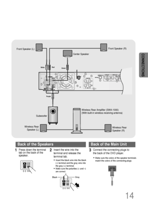 Page 15•Make sure the colors of the speaker terminals
match the colors of the connecting plugs.•Insert the black wire into the black
(–) terminal and the gray wire into
the gray (+) terminal.
•Make sure the polarities (+ and –)
are correct.
Black
Press down the terminal
tab on the back of the
speaker. 1Insert the wire into the
terminal and release the
terminal tab. 2Connect the connecting plugs to
the back of the DVD player.3
Gray
14
Back of the SpeakersBack of the Main Unit
CONNECTIONS
Wireless Rear
Speaker...