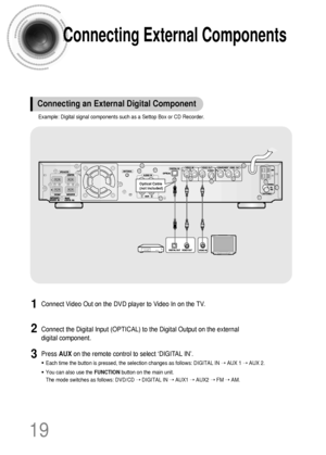 Page 2019
Press AUXon the remote control to select ‘DIGITAL IN’.
•Each time the button is pressed, the selection changes as follows: DIGITAL IN ➝ AUX 1 ➝ AUX 2.
•You can also use the FUNCTIONbutton on the main unit.
The mode switches as follows: DVD/CD ➝ DIGITAL IN ➝ AUX1 ➝ AUX2 ➝ FM ➝ AM.
Connecting External Components
Connect Video Out on the DVD player to Video In on the TV.1
Connect the Digital Input (OPTICAL) to the Digital Output on the external
digital component.2
3
Example: Digital signal components...