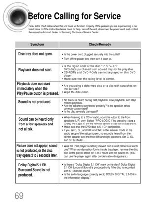 Page 7069
Before Calling for Service
Refer to the chart below when this unit does not function properly. If the problem you are experiencing is not
listed below or if the instruction below does not help, turn off the unit, disconnect the power cord, and contact
the nearest authorized dealer or Samsung Electronics Service Center.
• Is the power cord plugged securely into the outlet?
• Turn off the power and then turn it back on.
• Is the region code of the disc 1 or ALL?
DVD discs purchased from abroad may not...