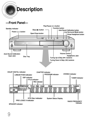 Page 10ASC LSM V-H/P
—Front Panel—
DOLBY DIGITAL indicator 
PRO LOGIC II indicator
TITLE indicator PROGRAM indicator STEREO indicator  CHAPTER indicator 
TUNER indicator  DSP indicator 
9
Description
Power (    ) button
Standby indicator Function button
Auto Sound Calibration button
Live Surround Mode button
Virtual Headphone button
Disc Tray
Auto Sound Calibration
Input JackVolume control
Play/Pause (    ) button 
RADIO FREQUENCY
indicator System Status Display
SPEAKER indicator
DTS Disc indicator LINEAR PCM...