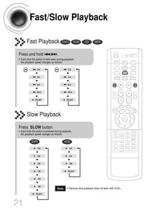 Page 22Fast/Slow Playback
Fast PlaybackDVDVCDCDMP3
Press and hold              .
•Each time the button is held down during playback, 
the playback speed changes as follows:
Press  SLOW button.
•Each time the button is pressed during playback, 
the playback speed changes as follows:
Slow Playback
DVDVCD
21
•Reverse slow playback does not work with VCDs.Note
 1p~30p(DB750)-GB  2004.9.16  8:43 AM  Page 24
 