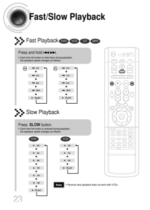 Page 24Fast/Slow Playback
Fast PlaybackDVDVCDCDMP3
Press and hold              .
•Each time the button is held down during playback, 
the playback speed changes as follows:
Press  SLOW button.
•Each time the button is pressed during playback, 
the playback speed changes as follows:
Slow Playback
DVDVCD
23
•Reverse slow playback does not work with VCDs.Note
 1p~32p(DB760)-GB  1/3/04 4:38 PM  Page 26
 