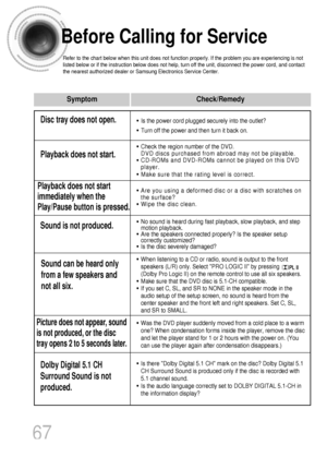 Page 6867
Before Calling for Service
Refer to the chart below when this unit does not function properly. If the problem you are experiencing is not
listed below or if the instruction below does not help, turn off the unit, disconnect the power cord, and contact
the nearest authorized dealer or Samsung Electronics Service Center.
• Is the power cord plugged securely into the outlet?
• Turn off the power and then turn it back on.
• Check the region number of the DVD.
DVD discs purchased from abroad may not be...