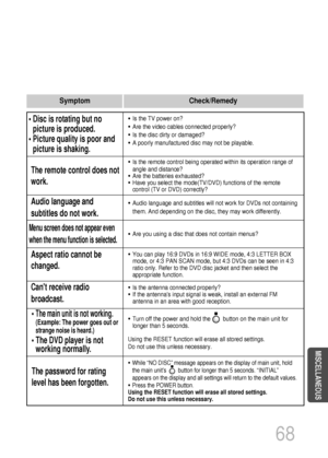 Page 6968
• Is the TV power on?
• Are the video cables connected properly?
• Is the disc dirty or damaged?
• A poorly manufactured disc may not be playable.
• Disc is rotating but no
picture is produced.
• Picture quality is poor and
picture is shaking.
• Is the remote control being operated within its operation range of
angle and distance?
• Are the batteries exhausted?
• Have you select the mode(TV/DVD) functions of the remote
control (TV or DVD) correctly?
The remote control does not
work.
• Audio language...