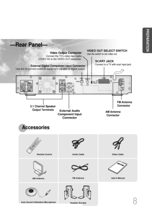 Page 9—Rear Panel—
Audio Cable Video Cable Remote Control 
FM Antenna  Users Manual 
AM Antenna
Auto Sound Calibration Microphone8
FM Antenna
Connector 
5.1 Channel Speaker
Output Terminals 
Video Output Connector
Connect the TVs video input jacks 
(VIDEO IN) to the VIDEO OUT connector.
Accessories 
PREPARATION
AM Antenna
Connector 
SCART JACK
Connect to a TV with scart input jack.
VIDEO OUT SELECT SWITCH
Use the switch to set video out
External Digital Component Input Connector Use this to connect external...