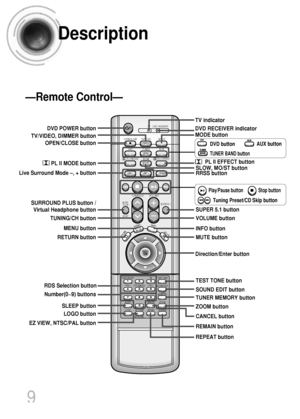 Page 10RDS Selection button
9
Description
TV DVD RECEIVER
OPEN/CLOSE
DVD TUNER AUX
EZ VIEW
NTSC/PALSLOW
TUNING/CH PL II MODE PL II EFFECT
RETURN
M
EN
UINFO
MUTE
SURR.
PLUS
V-H/PSUPER 5.1
ENTER
SOUND EDITTEST TONE RDS DISPLAY TA
PTY–PTY+ PTY SEARCH
SLEEP
LOGO REPEATCANCEL ZOOM
REMAINTUNER 
MEMORY VOLUMERRSS LSM +
LSM –BAND
MO/ST TV/VIDEO MODE
DIMMER
PL II MODE button
TUNING/CH button
MENU button DVD POWER button
OPEN/CLOSE button
SURROUND PLUS button / 
Virtual Headphone button Live Surround Mode –, + button...