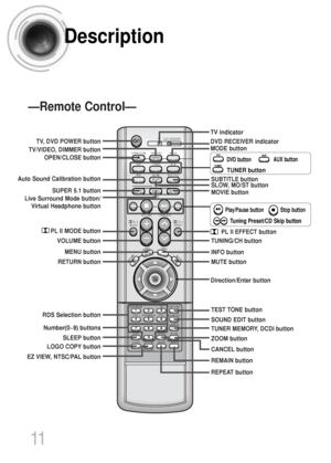 Page 1211
Description
TVDVD RECEIVER
OPEN/CLOSE
DVD TUNER AUX
EZ VIEW
NTSC/PALSLOW SUB TITLE ASC
TUNING/CH
PL II
RETURN
M
EN
UINFO
MUTE
MODE
ENTER
SOUND EDITTEST TONE
SLEEP
LOGO REPEATCANCEL ZOOM
REMAIN
TUNER 
MEMORY
DCDi
PL II
EFFECT
VOLUMELSM
V-H/PMOVIE MUSIC SUPER5.1MO/ST TV/VIDEO
MODEDIMMER
RDS DISPLAY
PTY– PTY+PTY SEARCHTA
PL II MODE button
VOLUME button
MENU button TV, DVD POWER button
OPEN/CLOSE button
SUPER 5.1 button
Live Surround Mode button/
Virtual Headphone button Auto Sound Calibration button...