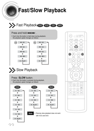 Page 3433
Fast/Slow Playback
Fast PlaybackDVDVCDCDMP3
Press and hold              .
•Each time the button is held down during playback, 
the playback speed changes as follows:
Press  SLOW button.
•Each time the button is pressed during playback, 
the playback speed changes as follows:
Slow Playback
DVDVCDDivX
•Reverse slow playback does not work
with VCD and DivX.Note
 1p~44p(DS1000)-GB  9/16/04 9:15 AM  Page 36
 