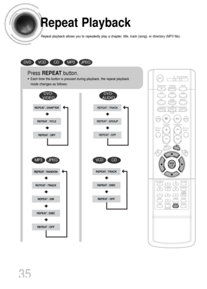 Page 36Repeat Playback
Repeat playback allows you to repeatedly play a chapter, title, track (song), or directory (MP3 file).
35
Press REPEATbutton.
•Each time the button is pressed during playback, the repeat playback
mode changes as follows:
CDVCDMP3JPEG
DVD-
VIDEODVD-
AUDIO
DVDVCDCDMP3JPEG
 1p~44p(DS1000)-GB  9/16/04 9:15 AM  Page 38
 