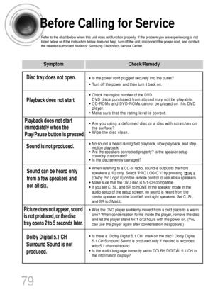 Page 8079
Before Calling for Service
Refer to the chart below when this unit does not function properly. If the problem you are experiencing is not
listed below or if the instruction below does not help, turn off the unit, disconnect the power cord, and contact
the nearest authorized dealer or Samsung Electronics Service Center.
• Is the power cord plugged securely into the outlet?
• Turn off the power and then turn it back on.
• Check the region number of the DVD.
DVD discs purchased from abroad may not be...