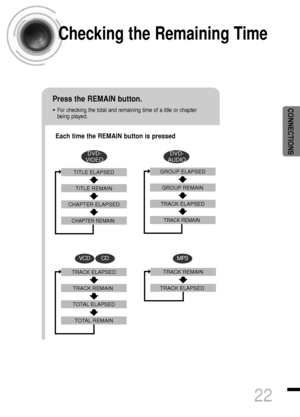 Page 2322
CONNECTIONS
Checking the Remaining Time
Each time the REMAIN button is pressed 
Press the REMAIN button.
•For checking the total and remaining time of a title or chapter
being played.
CHAPTER REMAIN
TITLE REMAIN
CHAPTER ELAPSEDTITLE ELAPSED
DVD-
VIDEO
TRACK REMAIN
GROUP REMAIN
TRACK ELAPSED GROUP ELAPSED
DVD-
AUDIO
CDVCD
TRACK REMAIN
TOTAL ELAPSED
TOTAL REMAIN TRACK ELAPSED
MP3
TRACK ELAPSEDTRACK REMAIN
 1p~40p(DS460)-GB  2004.9.16  11:05 AM  Page 25
 
