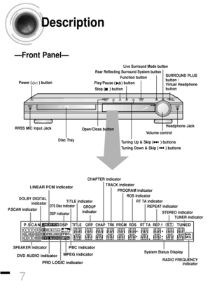 Page 87
Description
—Front Panel—
Power (    ) button
Function button
Disc Tray
Volume control
Headphone Jack
Play/Pause (    ) button 
Tuning Down & Skip (    ) buttons
Tuning Up & Skip (    ) buttons
Stop (    ) button 
Open/Close button
SURROUND PLUS
button / 
Virtual Headphone
buttonRear Reflecting Surround System button
RRSS MIC Input Jack
Live Surround Mode button
DSP P.SCANTITLE GRP CHAP PRGMTRKSTTUNED
kHzMHzPBC
LINEAR PCM
DVD AUDIOMPEG
LCRSWRRRLLSSRS
RDS RT REP.1TA
DOLBY DIGITAL
indicator 
P.SCAN...