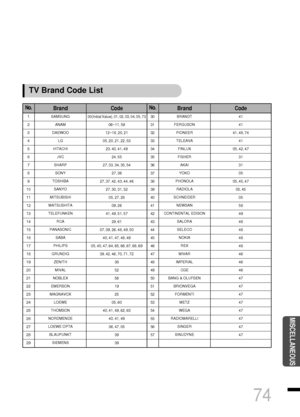 Page 75MISCELLANEOUS
1
2
3
4
5
6
7
8
9
10
11
12
13
14
15
16
17
18
19
20
21
22
23
24
25
26
27
28
29SAMSUNG
ANAM
DAEWOO
LG
HITACHI
JVC
SHARP
SONY
TOSHIBA
SANYO
MITSUBISHI
MATSUSHITA
TELEFUNKEN
RCA
PANASONIC
SABA
PHILIPS
GRUNDIG
ZENITH
MIVAL
NOBLEX
EMERSON
MAGNAVOX
LOEWE
THOMSON
NORDMENDE
LOEWE OPTA
BLAUPUNKT
SIEMENS
TV Brand Code List
No.BrandCode
00(Initial Value), 01, 02, 03, 04, 05, 73
06~11, 59
12~18, 20, 21
05, 20, 21, 22, 53
23, 40, 41, 49
24, 55
27, 33, 34, 35, 54
27, 36
27, 37, 42, 43, 44, 46
27, 30, 31,...