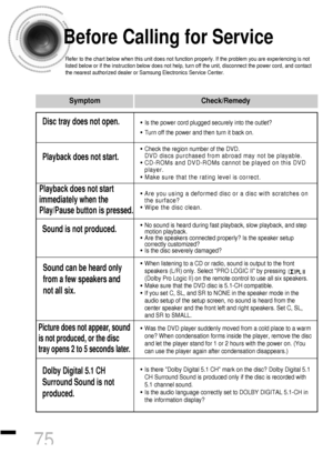 Page 7675
Before Calling for Service
Refer to the chart below when this unit does not function properly. If the problem you are experiencing is not
listed below or if the instruction below does not help, turn off the unit, disconnect the power cord, and contact
the nearest authorized dealer or Samsung Electronics Service Center.
• Is the power cord plugged securely into the outlet?
• Turn off the power and then turn it back on.
• Check the region number of the DVD.
DVD discs purchased from abroad may not be...